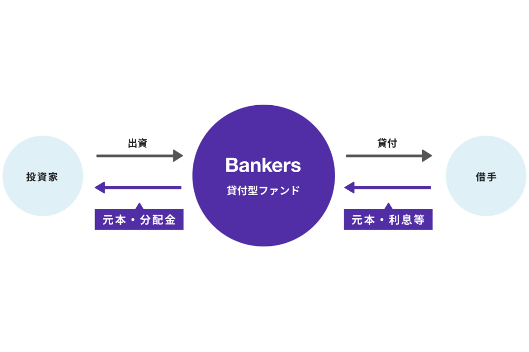 bankers 貸付型クラウドファンディング