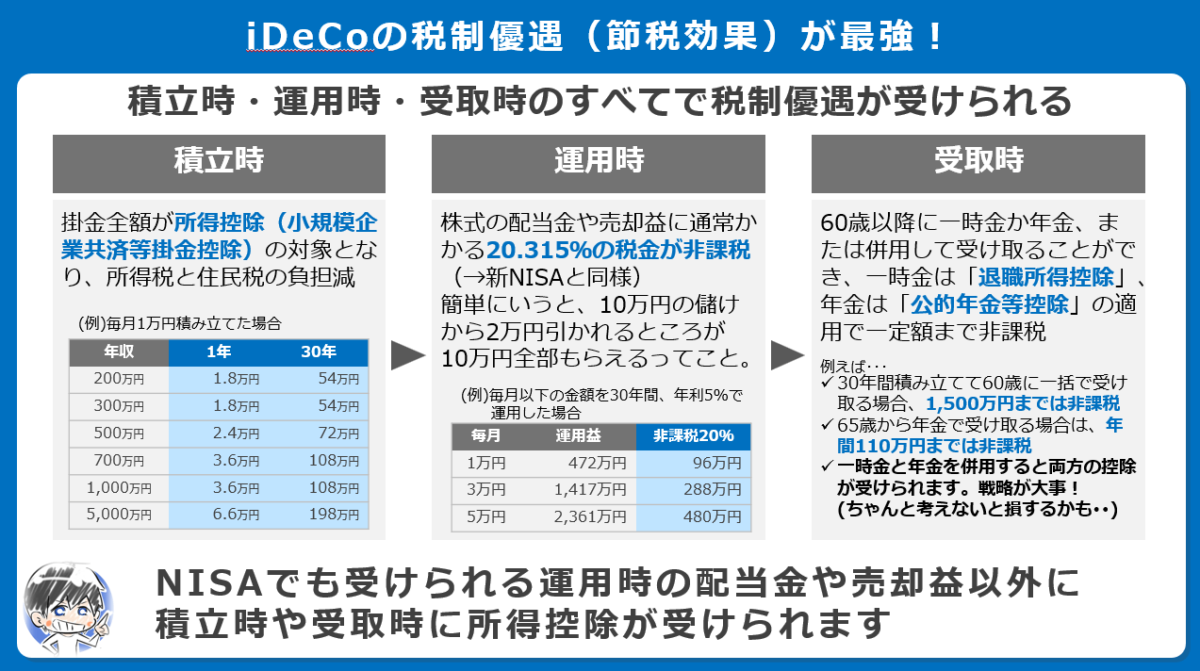 iDeCoの節税効果
積立時の掛金全額が所得控除、運用時の配当金や売却益にかかる税金が非課税、受取時の一時金は退職所得控除、年金は公的年金控除の対象になり、税制優遇が最強！