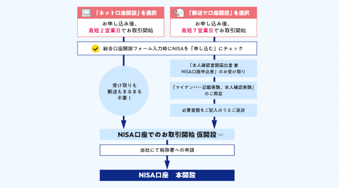 SBI証券_口座開設